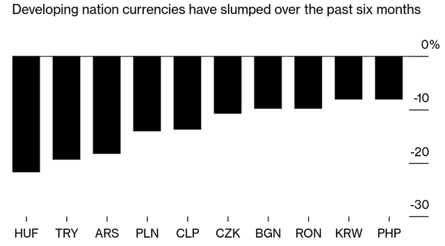 EM Currency Performance