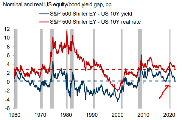 Equity valuations have re-rated vs.bonds