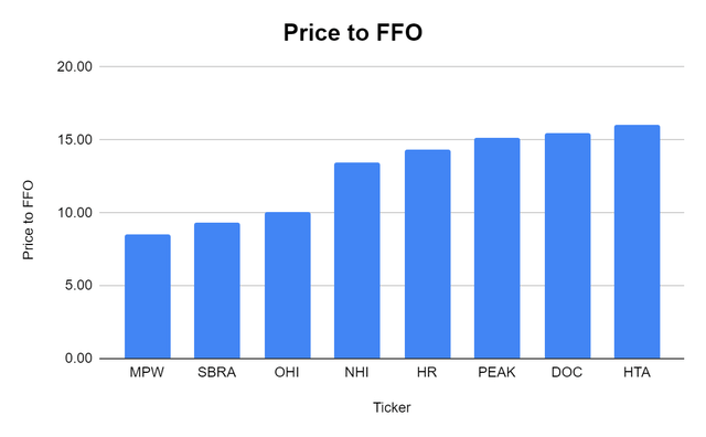 Price to FFO