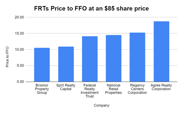 FRT vs peers Price to FFO at $85