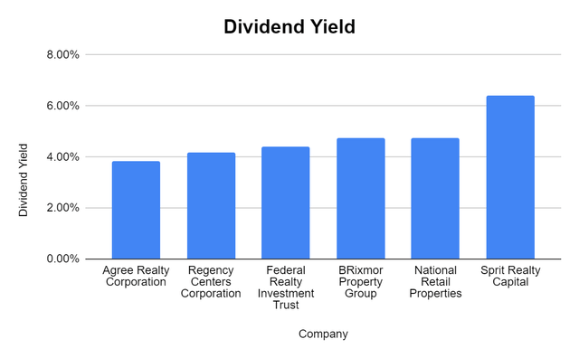FRT vs peers Dividend Yield