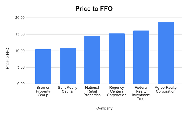 FRT vs peers Price to FFO