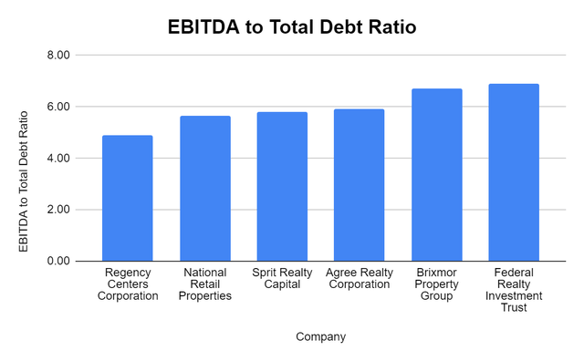 FRT vs peers EBITDA to total debt