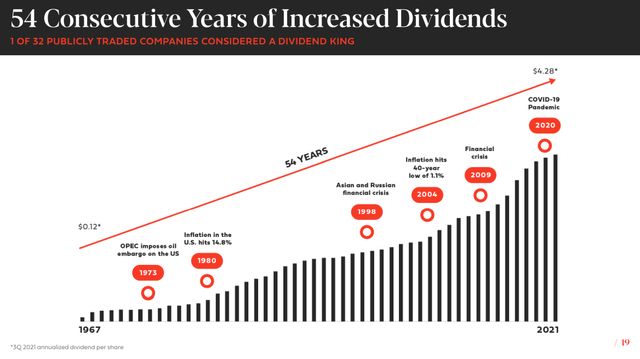 Federal Realty Dividend