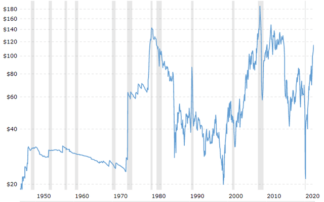 Historical oil prices chart