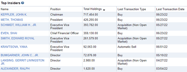 Enviva stock top insiders
