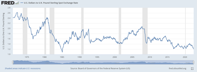 Dollar/Pound exhange rate