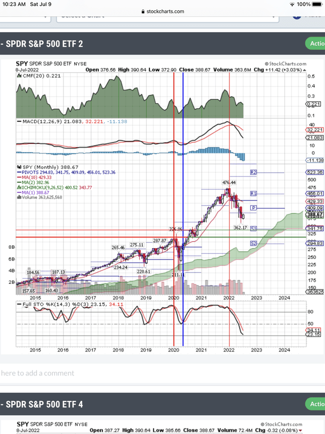 SPY Bottom Line At $341