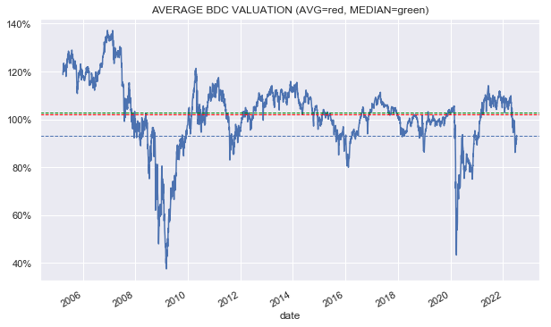 Average BDC valuation