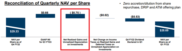 Saratoga Investment NAV per share