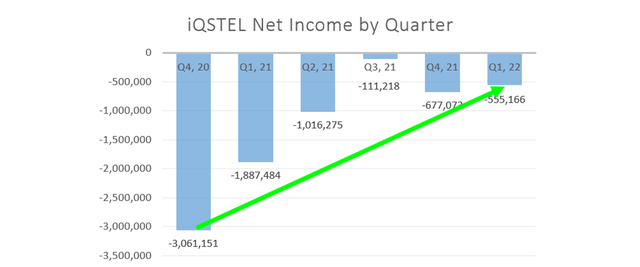 iQSTEAL Net Income 