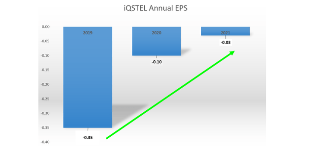 iQSTEAL Annual EPS