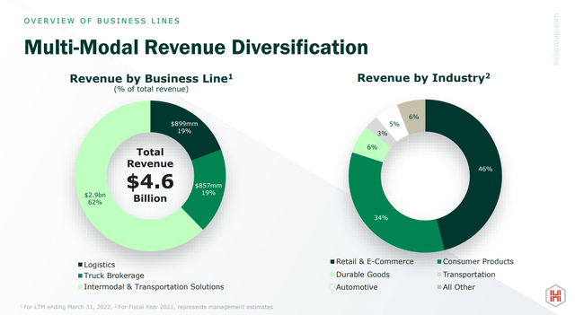 Revenue Diversification