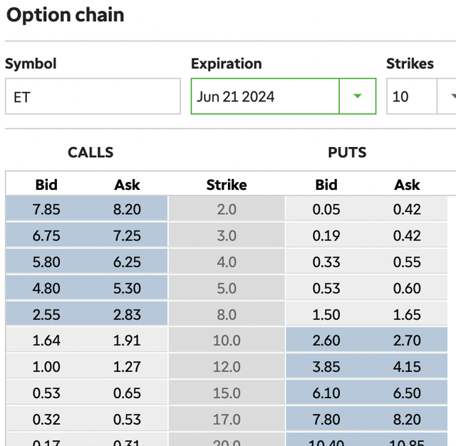 ET stock bid and ask rates