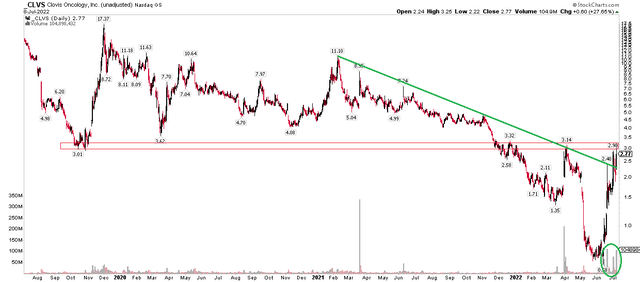 CLVS: Resistance Near $3, Possible Downtrend Breakout