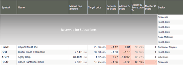 Negative Forensic Algorithm stocks