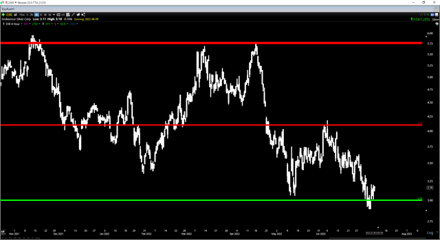 EXK Daily Chart