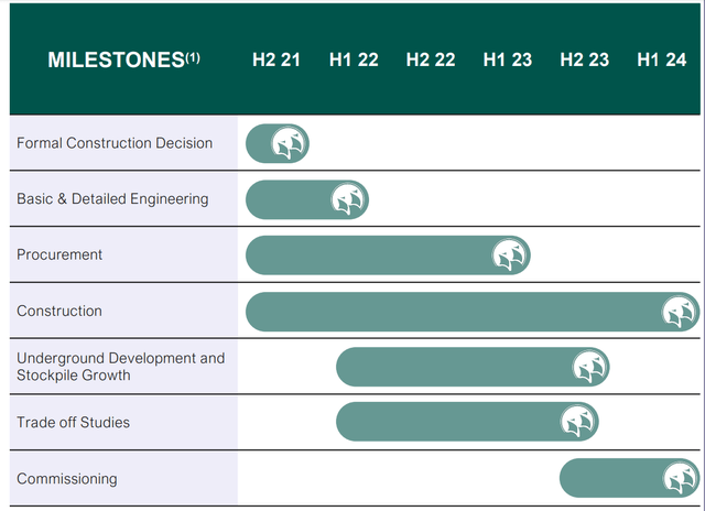 Endeavour Silver - Terronera Projected Timeline