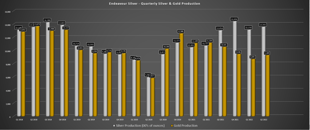 Endeavour Silver Quarterly Production