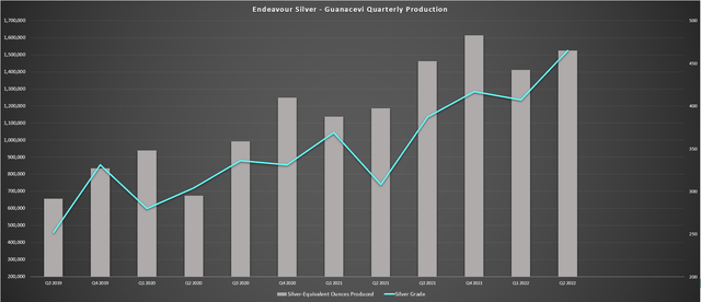 Guanacevi Mine Production & Grades