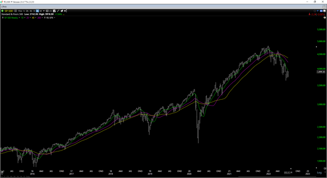 S&P-500 - Weekly Chart