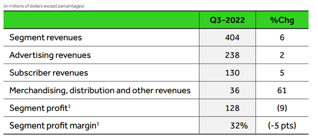 Corus Entertainment Television Segment Financial Results