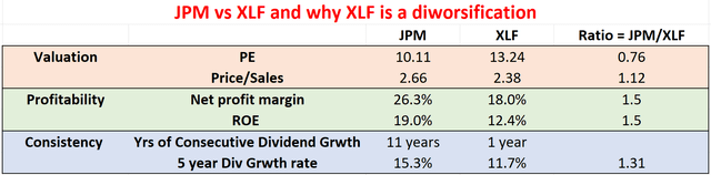 JPM vs XLF