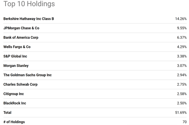 XLF ETF Top 10 Holdings