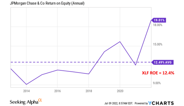 JPM Return on Equity