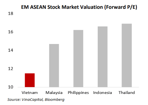 Vietnam stock market forward PE ratio 2022
