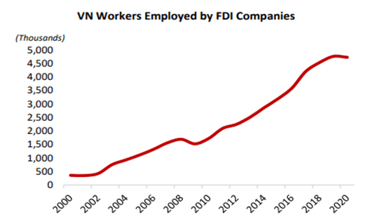 VN workers employed by FDI companies