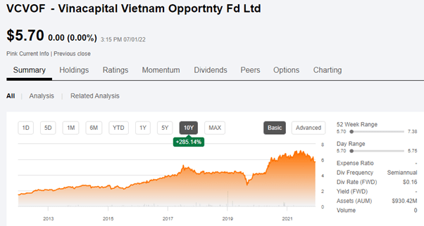 vinacapital vietnam opportunity share price chart