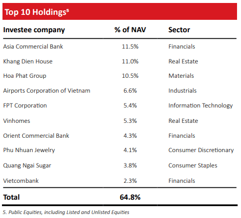 vinacapital vietnam opportunity fund top ten holdings May 2022