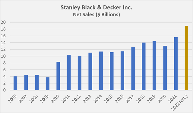 Figure 1: Stanley Black & Decker’s net sales since 2006 (own work, based on the company’s 2007 to 2021 10-Ks and the 2022 consensus sales estimate as published on Seeking Alpha)