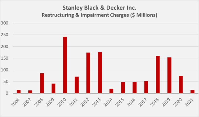 Figure 2: Stanley Black & Decker’s restructuring and impairment charges since 2006 (own work, based on the company’s 2007 to 2021 10-Ks)