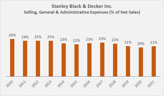 Figure 3: Stanley Black & Decker’s selling, general & administrative expenses since 2010 in % of net sales (own work, based on the company’s 2011 to 2021 10-Ks)