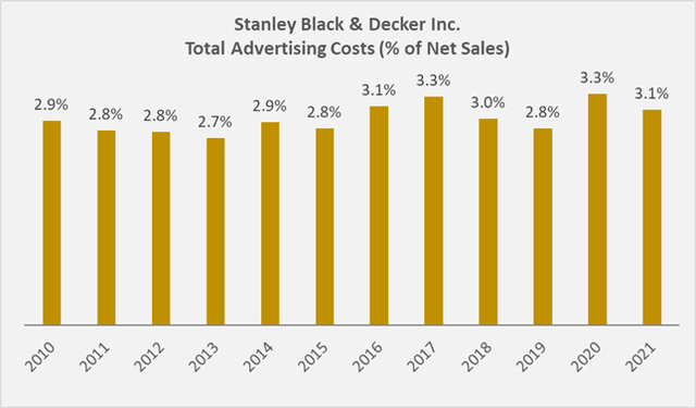Figure 4: Stanley Black & Decker’s advertising costs since 2010, in % of net sales (own work, based on the company’s 2011 to 2021 10-Ks)