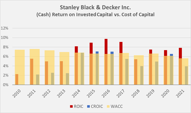 Figure 5: Stanley Black & Decker’s (cash) return on invested capital and its weighted average cost of capital based on a 7% equity risk premium (own work, based on the company's 2011 to 2021 10-Ks)