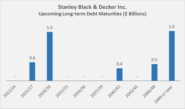 Figure 6: Stanley Black & Decker’s upcoming maturities of its long-term debt at the end of 2021 (own work, based on the company's 2021 10-K)
