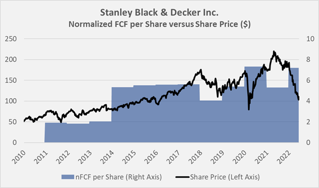 Overlay of Stanley Black & Decker's share price and normalized free cash flow