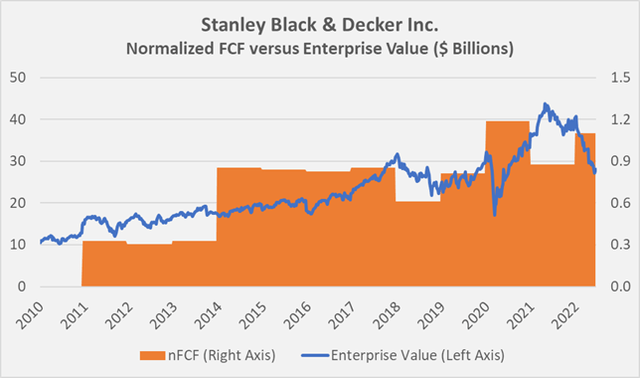 Overlay of Stanley Black & Decker's enterprise value and normalized free cash flow 