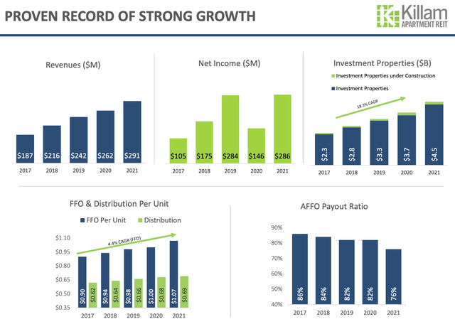 Killam REIT