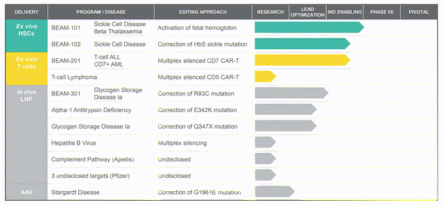 Beam Therapeutics Pipeline