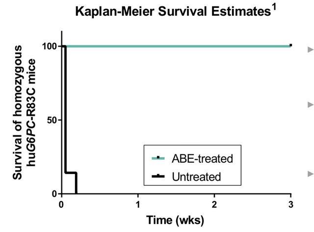 Survival curves for BEAM-301
