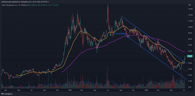 Beam Technical Analysis