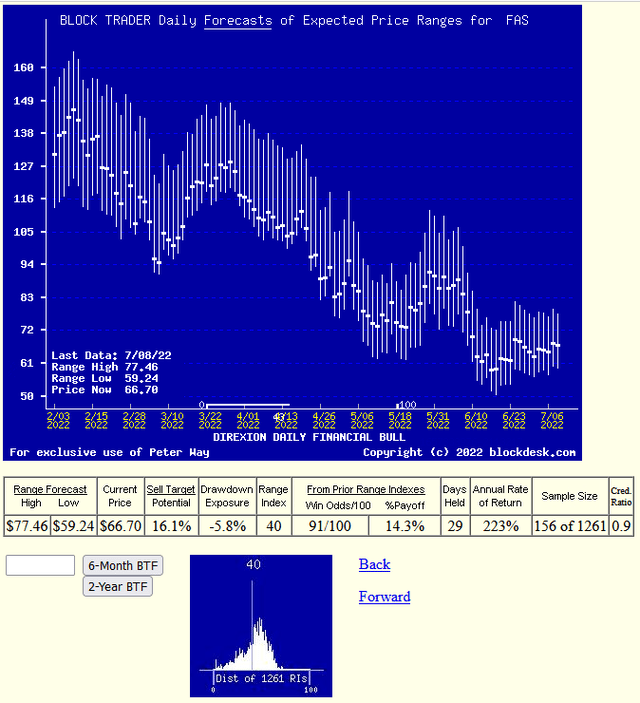 FAS ETF forecast trend