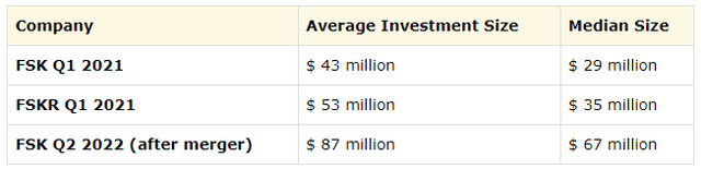 FS KRR Average investment size