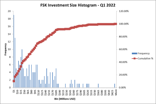FS KRR average investment size