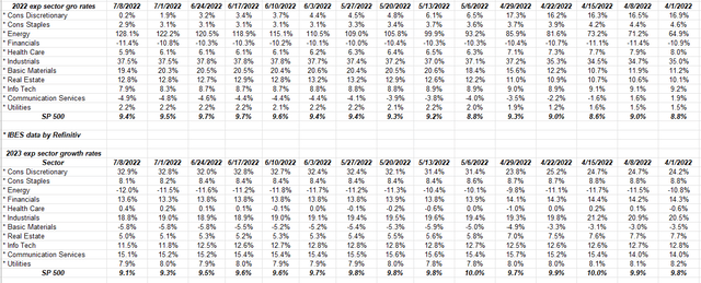SP500 sector rep growth rates 7-8-2022