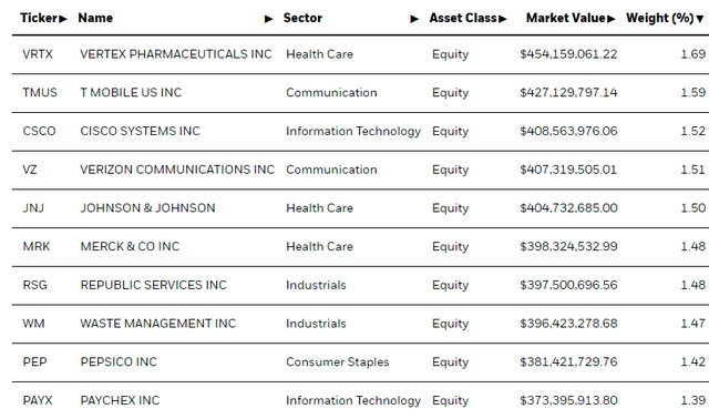 USMV Top Ten Holdings